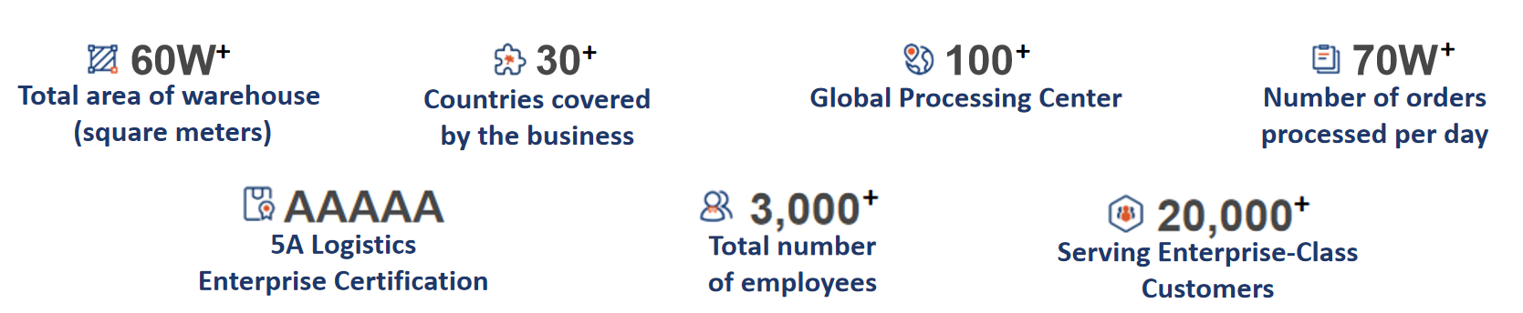 Warehouse Data Statistics