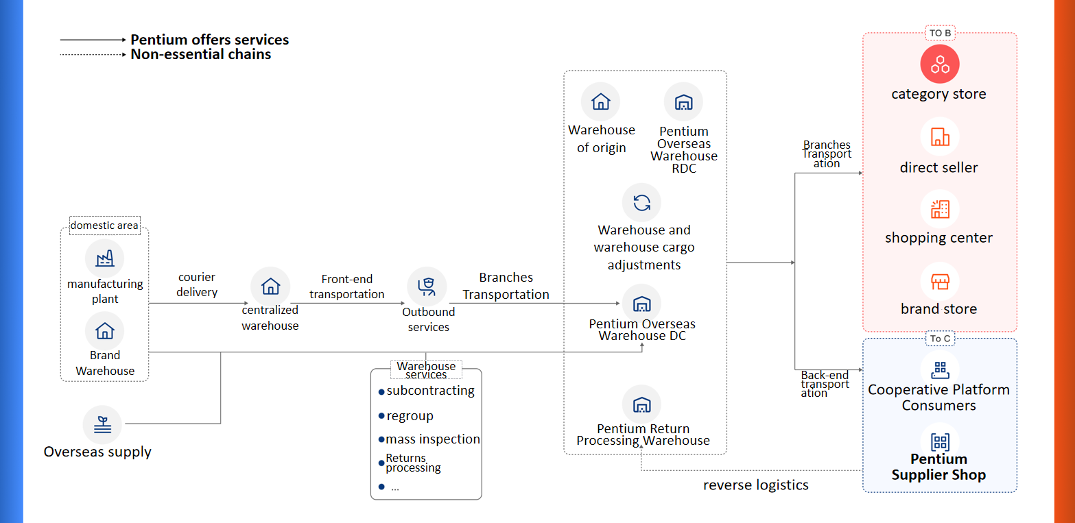 Warehouse Data Statistics