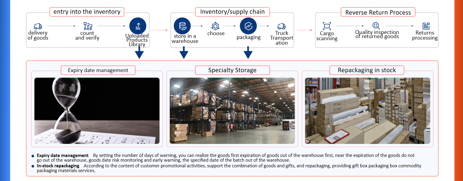 Warehouse Data Statistics