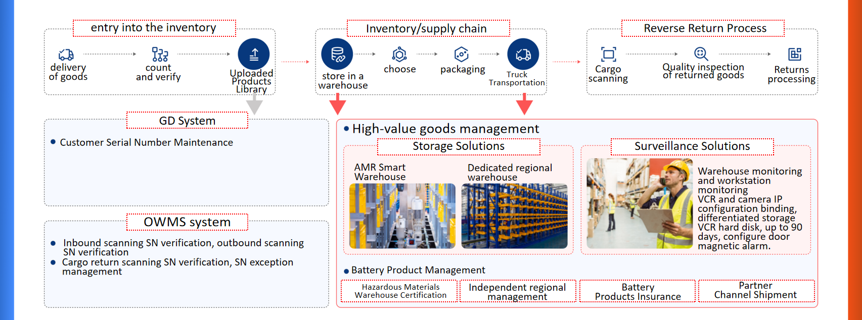 Warehouse Data Statistics