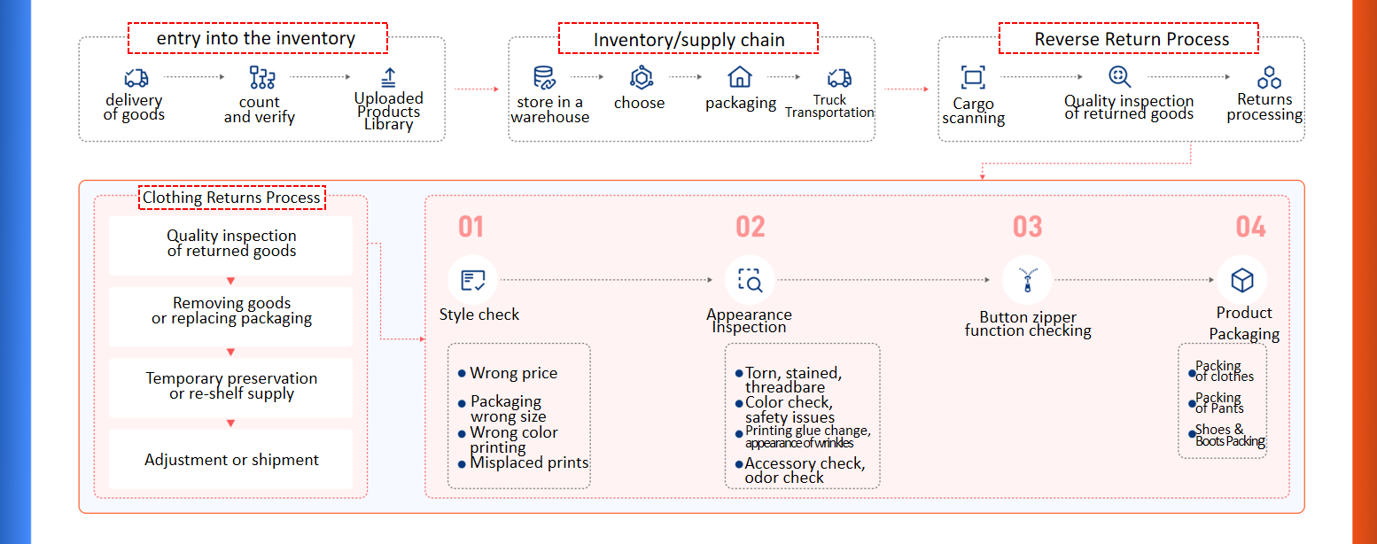 Warehouse Data Statistics