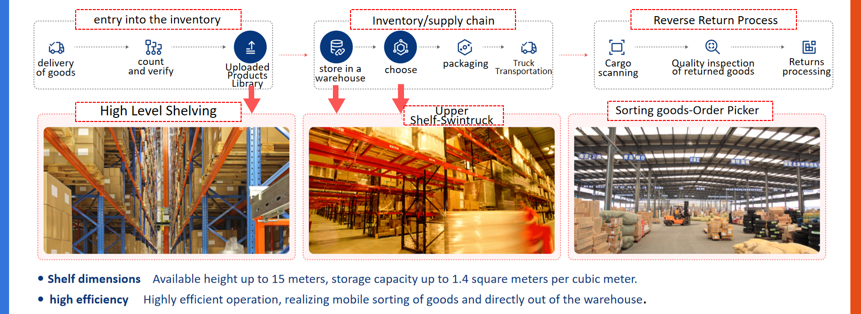 Warehouse Data Statistics